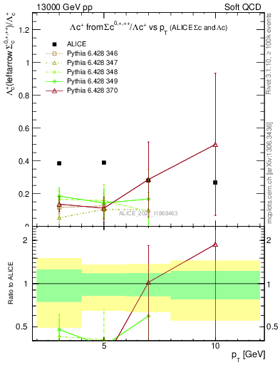 Plot of Lambdac.pt_Lambdac.pt in 13000 GeV pp collisions