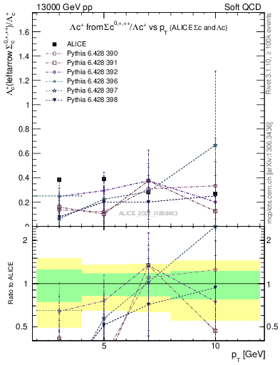 Plot of Lambdac.pt_Lambdac.pt in 13000 GeV pp collisions