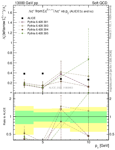 Plot of Lambdac.pt_Lambdac.pt in 13000 GeV pp collisions