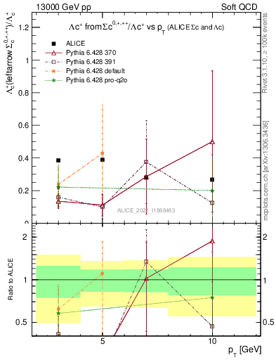 Plot of Lambdac.pt_Lambdac.pt in 13000 GeV pp collisions