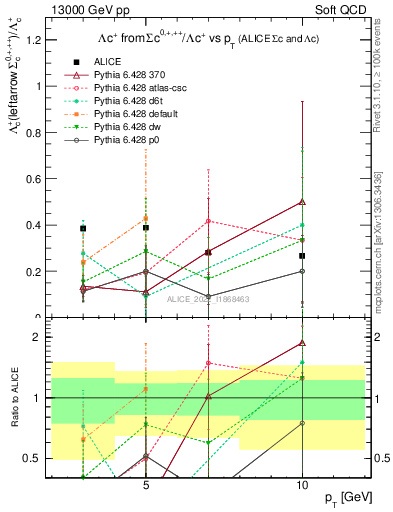 Plot of Lambdac.pt_Lambdac.pt in 13000 GeV pp collisions