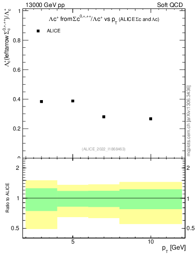 Plot of Lambdac.pt_Lambdac.pt in 13000 GeV pp collisions