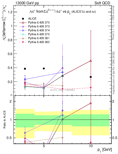 Plot of Lambdac.pt_Lambdac.pt in 13000 GeV pp collisions