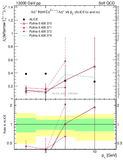 Plot of Lambdac.pt_Lambdac.pt in 13000 GeV pp collisions