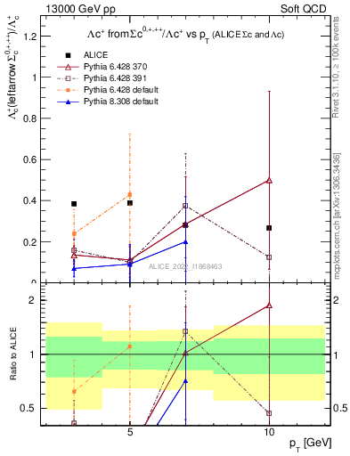 Plot of Lambdac.pt_Lambdac.pt in 13000 GeV pp collisions