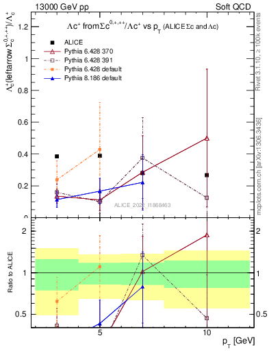 Plot of Lambdac.pt_Lambdac.pt in 13000 GeV pp collisions