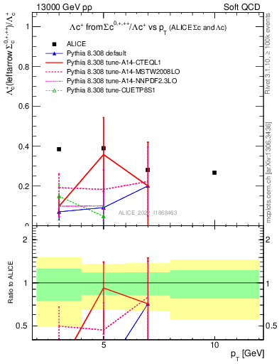 Plot of Lambdac.pt_Lambdac.pt in 13000 GeV pp collisions