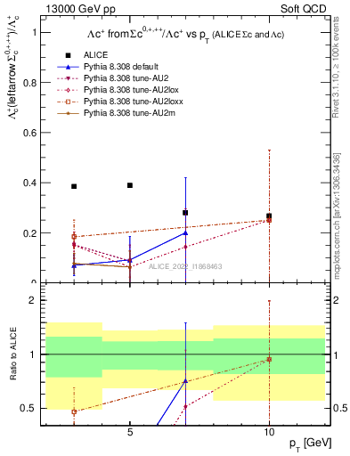 Plot of Lambdac.pt_Lambdac.pt in 13000 GeV pp collisions