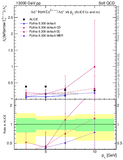 Plot of Lambdac.pt_Lambdac.pt in 13000 GeV pp collisions