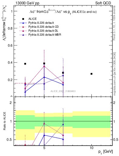 Plot of Lambdac.pt_Lambdac.pt in 13000 GeV pp collisions