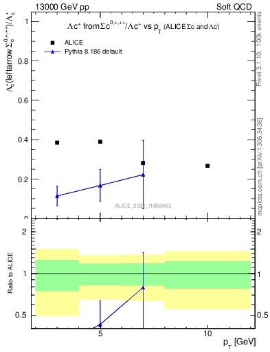 Plot of Lambdac.pt_Lambdac.pt in 13000 GeV pp collisions