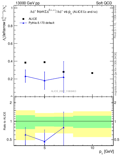 Plot of Lambdac.pt_Lambdac.pt in 13000 GeV pp collisions