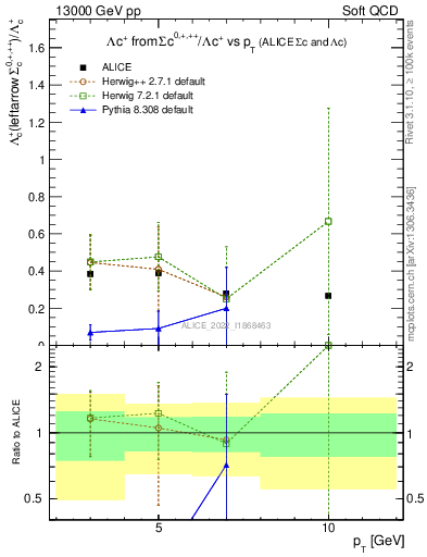 Plot of Lambdac.pt_Lambdac.pt in 13000 GeV pp collisions