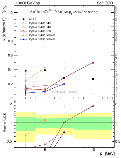 Plot of Lambdac.pt_Lambdac.pt in 13000 GeV pp collisions