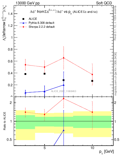 Plot of Lambdac.pt_Lambdac.pt in 13000 GeV pp collisions