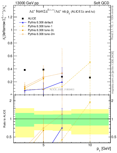 Plot of Lambdac.pt_Lambdac.pt in 13000 GeV pp collisions