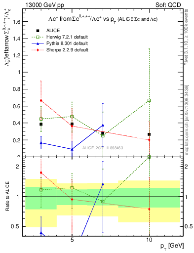 Plot of Lambdac.pt_Lambdac.pt in 13000 GeV pp collisions