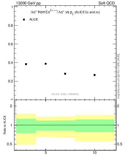 Plot of Lambdac.pt_Lambdac.pt in 13000 GeV pp collisions