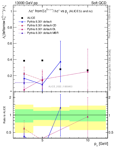 Plot of Lambdac.pt_Lambdac.pt in 13000 GeV pp collisions