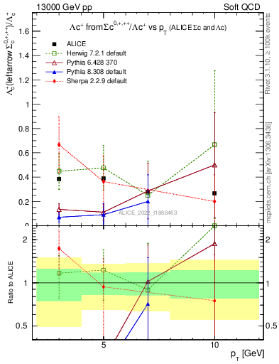 Plot of Lambdac.pt_Lambdac.pt in 13000 GeV pp collisions