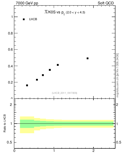 Plot of Lbar2K0S_pt in 7000 GeV pp collisions