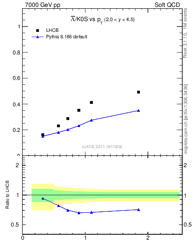 Plot of Lbar2K0S_pt in 7000 GeV pp collisions