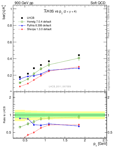 Plot of Lbar2K0S_pt in 900 GeV pp collisions