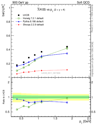 Plot of Lbar2K0S_pt in 900 GeV pp collisions