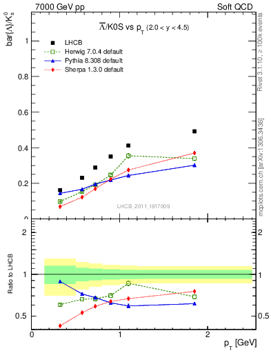 Plot of Lbar2K0S_pt in 7000 GeV pp collisions