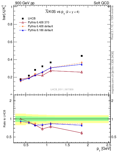 Plot of Lbar2K0S_pt in 900 GeV pp collisions