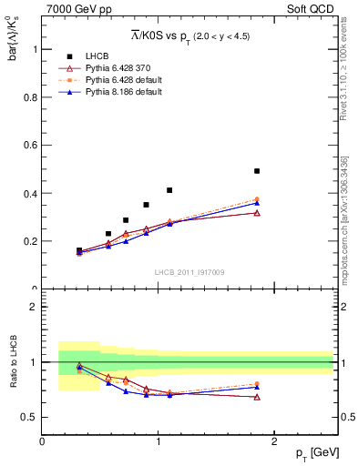 Plot of Lbar2K0S_pt in 7000 GeV pp collisions