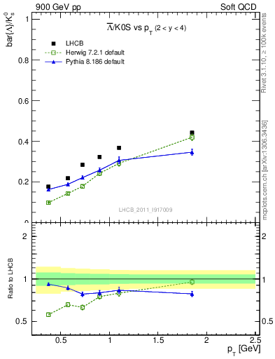 Plot of Lbar2K0S_pt in 900 GeV pp collisions