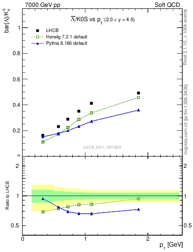 Plot of Lbar2K0S_pt in 7000 GeV pp collisions