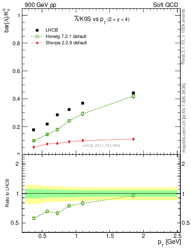 Plot of Lbar2K0S_pt in 900 GeV pp collisions