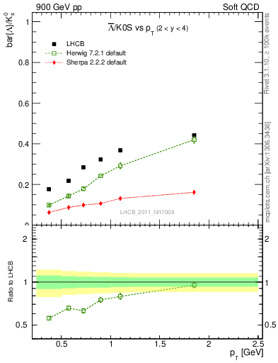 Plot of Lbar2K0S_pt in 900 GeV pp collisions