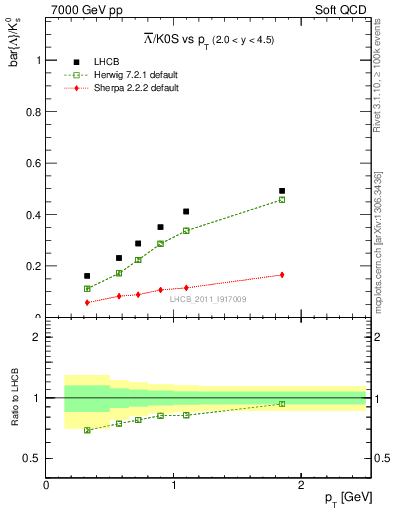 Plot of Lbar2K0S_pt in 7000 GeV pp collisions