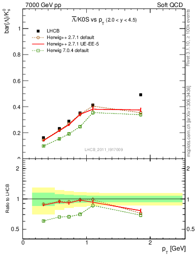 Plot of Lbar2K0S_pt in 7000 GeV pp collisions