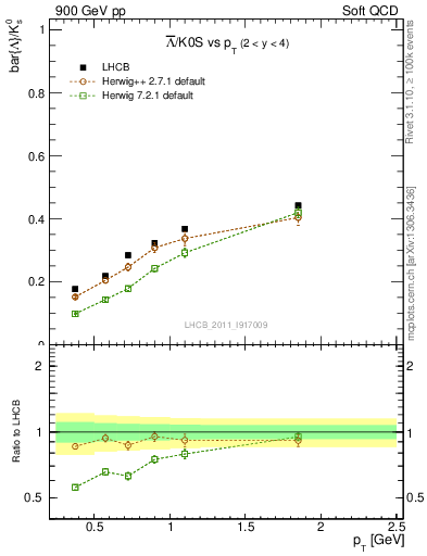 Plot of Lbar2K0S_pt in 900 GeV pp collisions