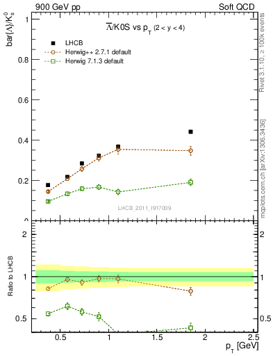 Plot of Lbar2K0S_pt in 900 GeV pp collisions