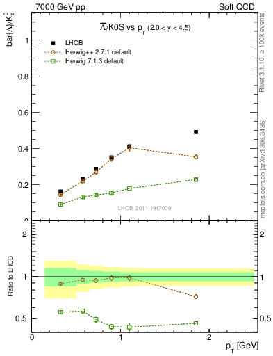 Plot of Lbar2K0S_pt in 7000 GeV pp collisions