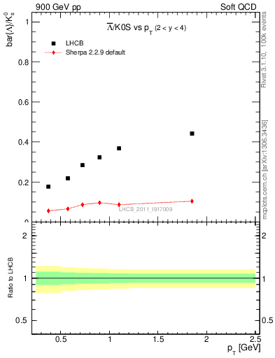 Plot of Lbar2K0S_pt in 900 GeV pp collisions