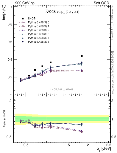 Plot of Lbar2K0S_pt in 900 GeV pp collisions