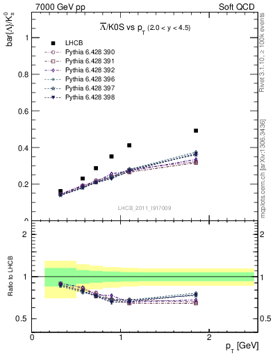 Plot of Lbar2K0S_pt in 7000 GeV pp collisions