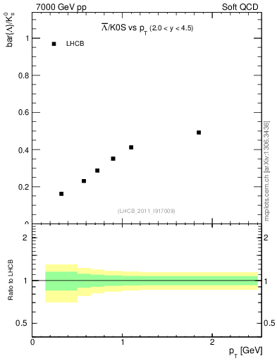 Plot of Lbar2K0S_pt in 7000 GeV pp collisions