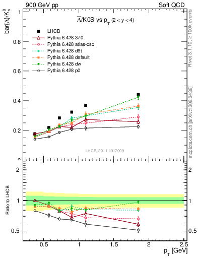 Plot of Lbar2K0S_pt in 900 GeV pp collisions