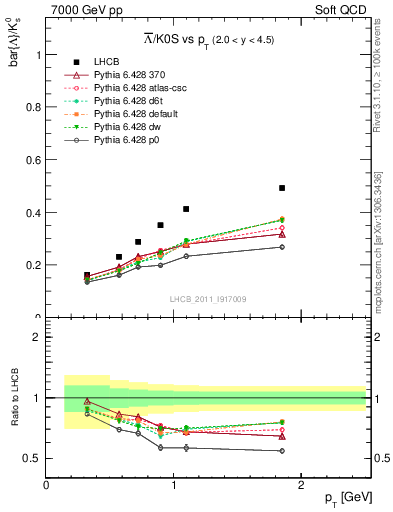 Plot of Lbar2K0S_pt in 7000 GeV pp collisions