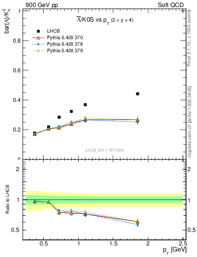 Plot of Lbar2K0S_pt in 900 GeV pp collisions