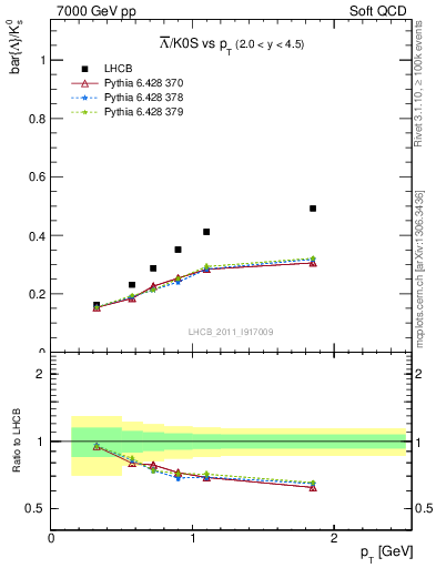 Plot of Lbar2K0S_pt in 7000 GeV pp collisions