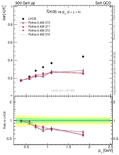 Plot of Lbar2K0S_pt in 900 GeV pp collisions