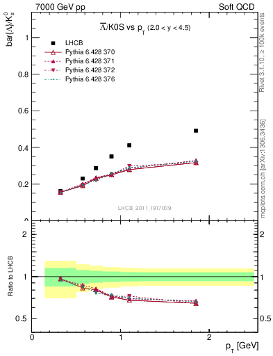 Plot of Lbar2K0S_pt in 7000 GeV pp collisions